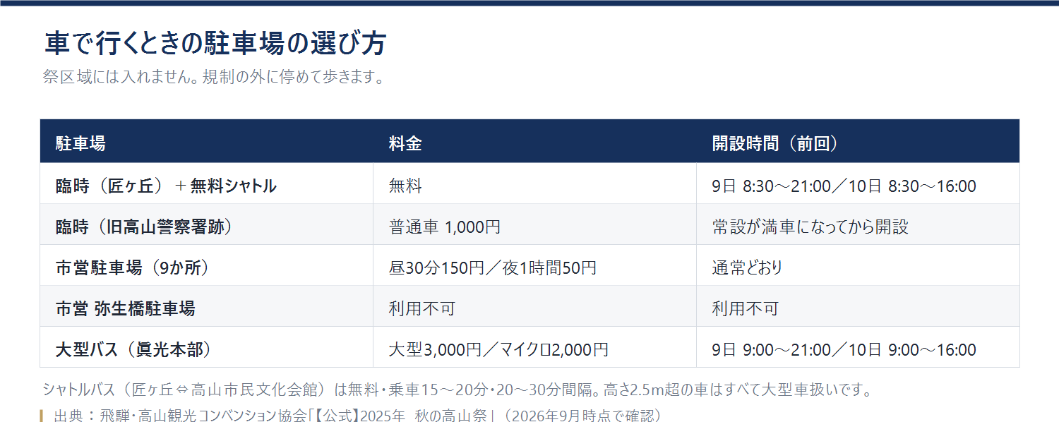 秋の高山祭で使える駐車場5種類の料金と開設時間を比較した表