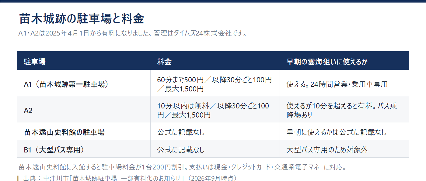 苗木城跡の駐車場ごとの料金と早朝に使えるかをまとめた表