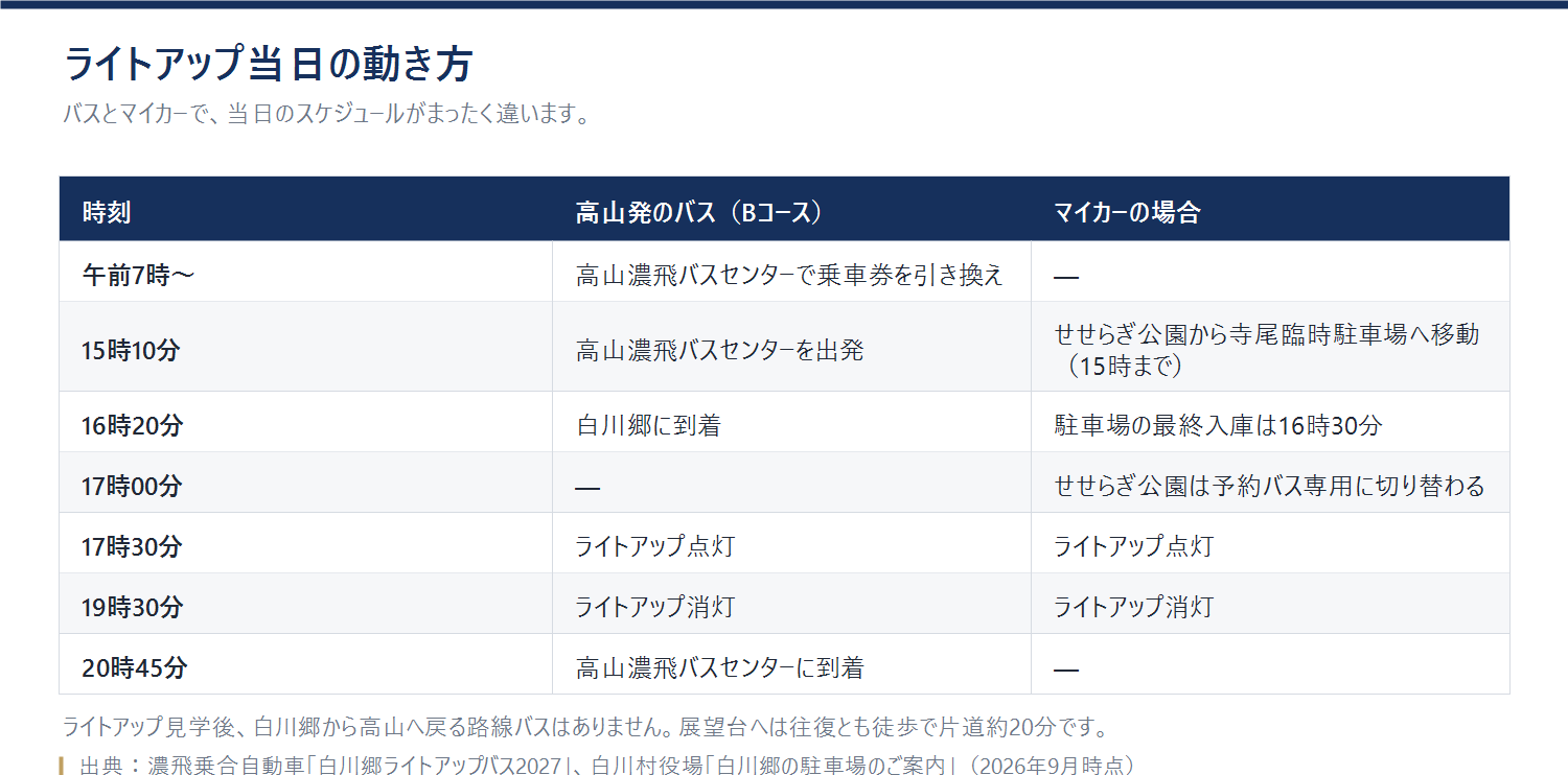 ライトアップ当日の動き方を、バスとマイカーで時刻ごとに比較した表