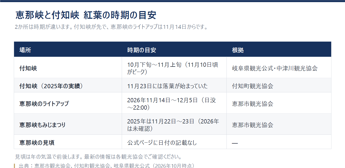恵那峡と付知峡の紅葉の時期の目安をまとめた表