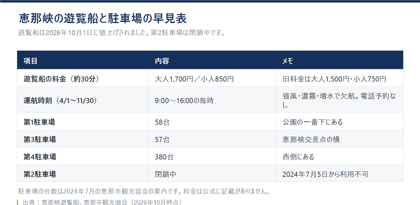 恵那峡遊覧船の料金・運航時刻と、恵那峡の駐車場の台数をまとめた表