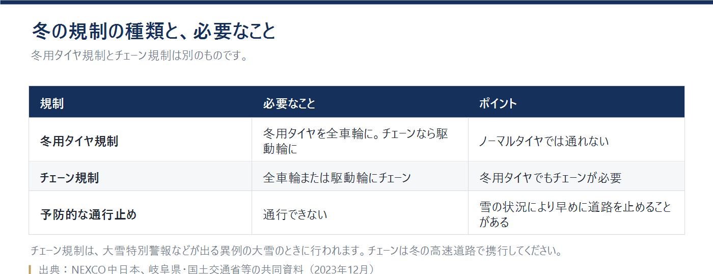 冬用タイヤ規制、チェーン規制、予防的な通行止めの違いをまとめた表