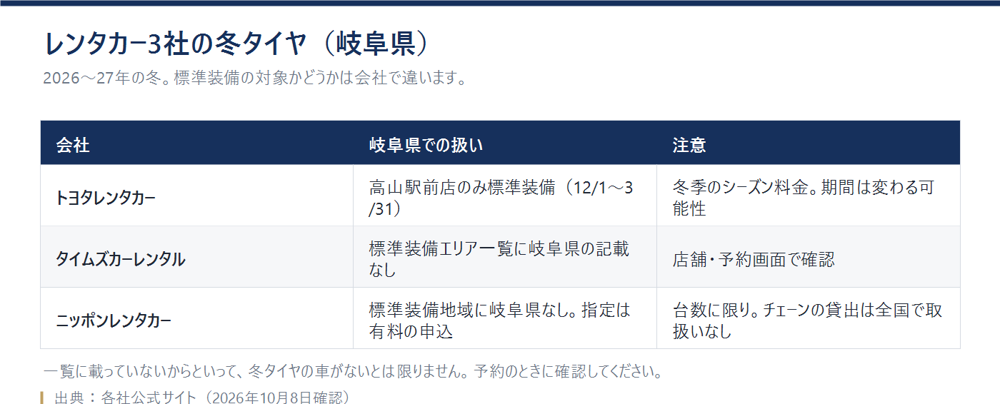 トヨタ・タイムズ・ニッポンの3社の、岐阜県での冬タイヤの扱いをまとめた表